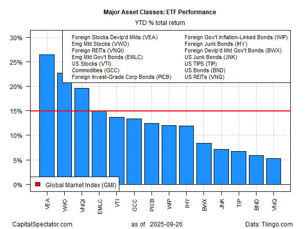 Major Asset Classes Performance