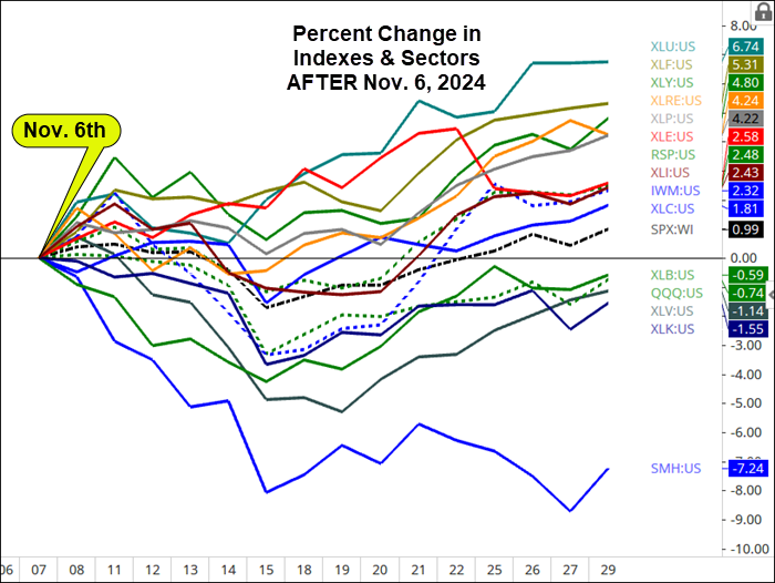 Percent Change in Indexes and Sectors