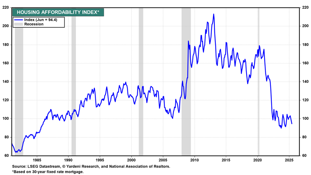 Housing Affordability Index