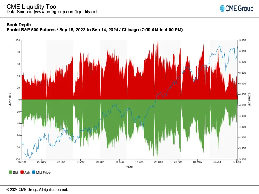 S&P 500 Futures Book Depth