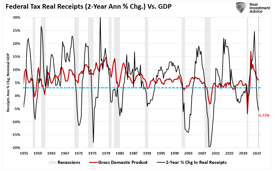 Federal Tax Real Receipts vs GDP