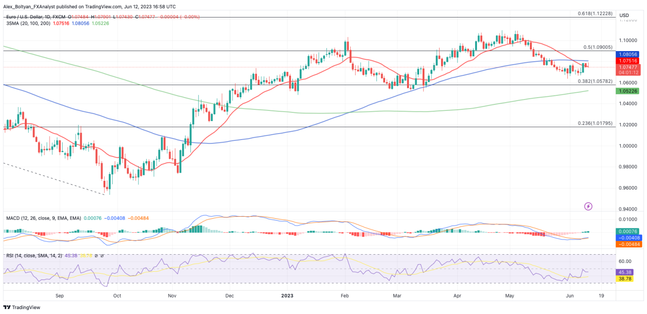 EUR/USD Daily Chart