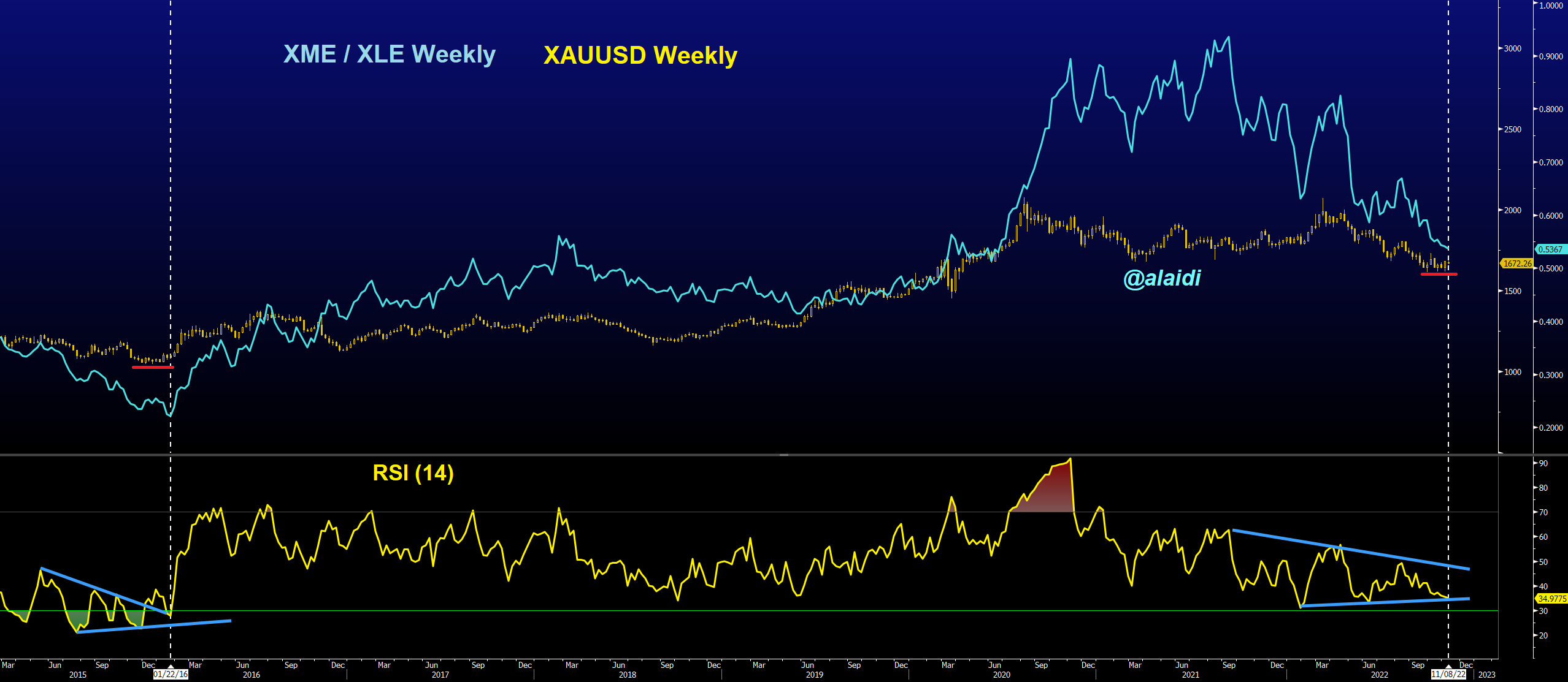 XME/XLE vs XAU/USD Weekly Chart