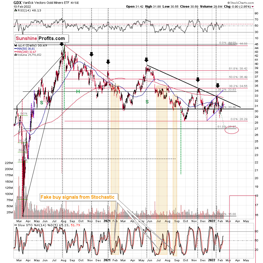 GDX Daily Chart