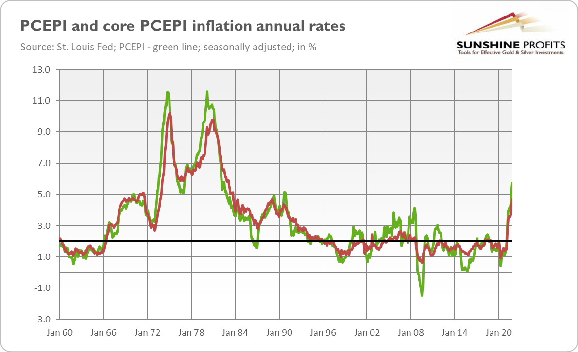 PCEPI And Core PCEPI Inflation Rates.