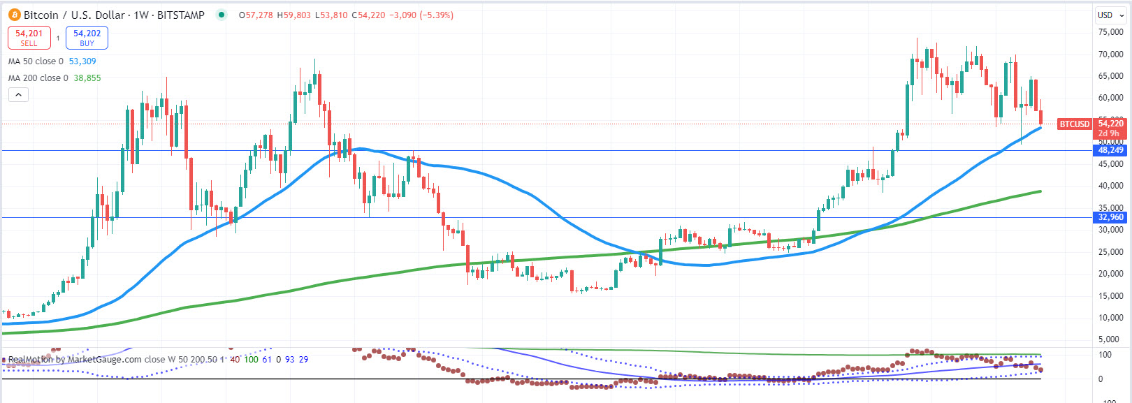 BTC/USD-Weekly Chart