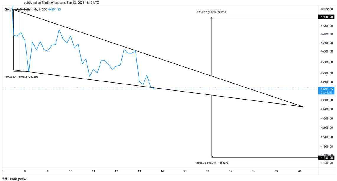 BTC/USD 4-Hr Chart