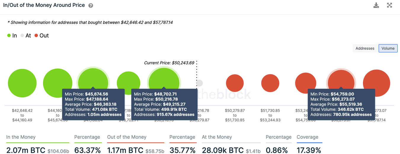 BTC - In/Out of the Money Around Price