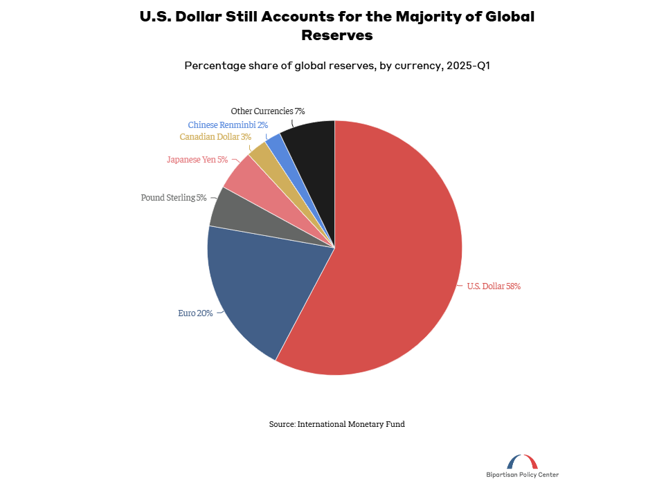 US Dollar Share of Reserves US Dollar Share of Reserves