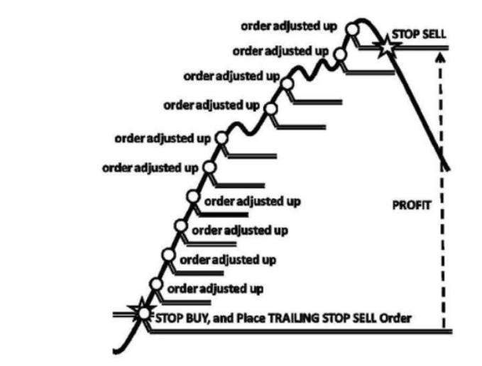 Trailing Profit Target Strategy