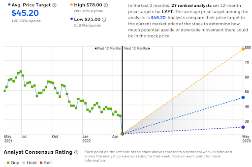 Analyst Consensus Rating And 12-Month Price Target For LYFT.