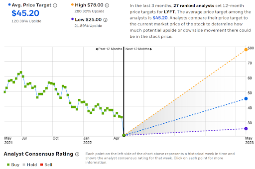 Conseils des analystes et cibles à 12 mois action LYFT