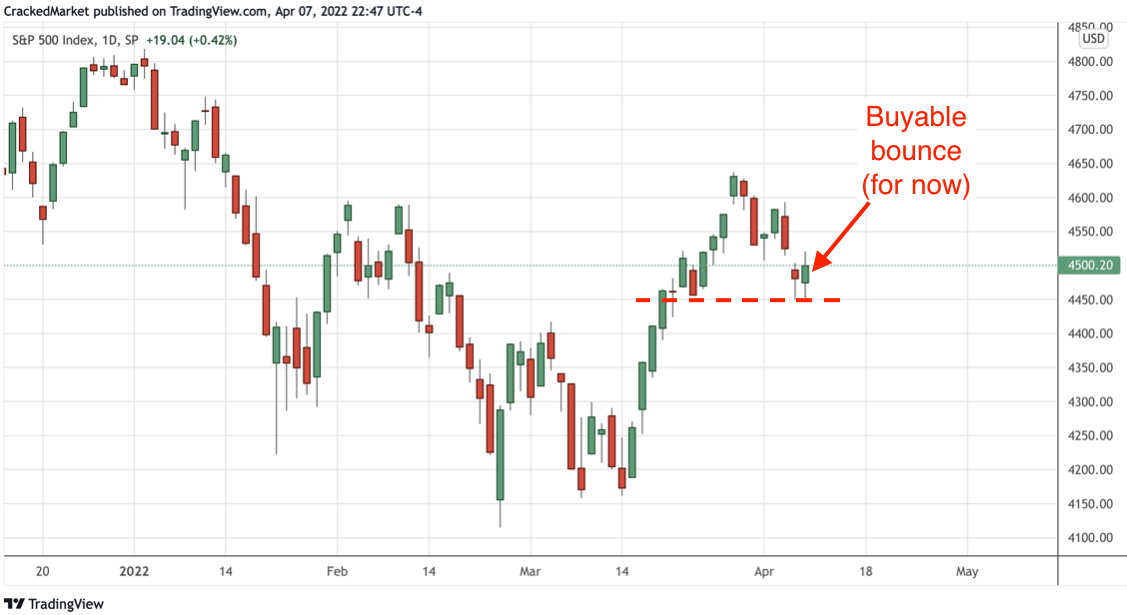 S&P 500 Index, Daily Chart