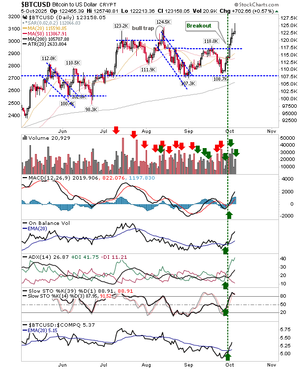 BTC/USD-Daily Chart