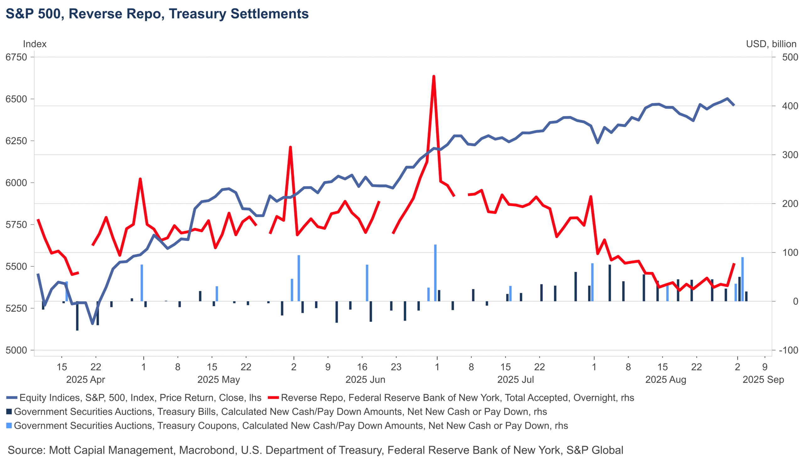 S&P 500, Reverse Repo, Treasury Settlements