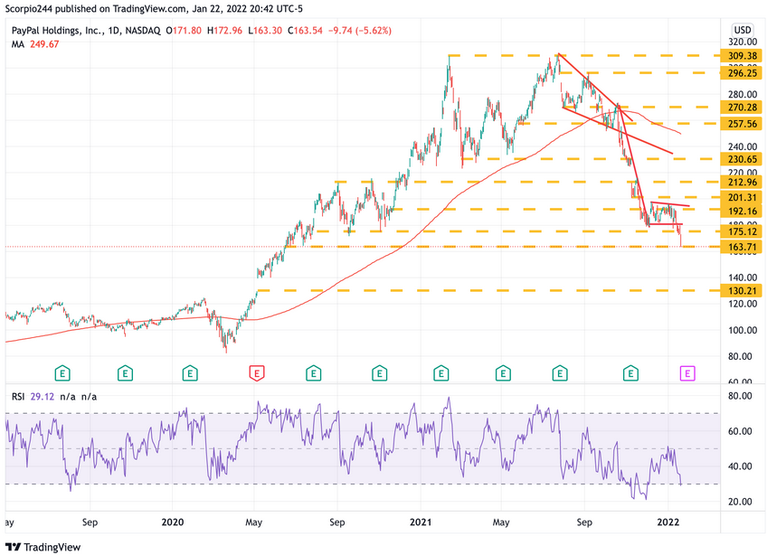 PayPal Daily Chart