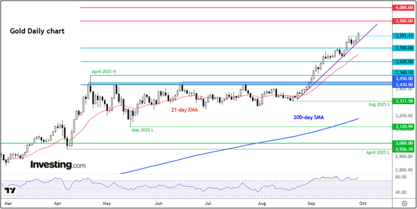 Gold Daily Chart