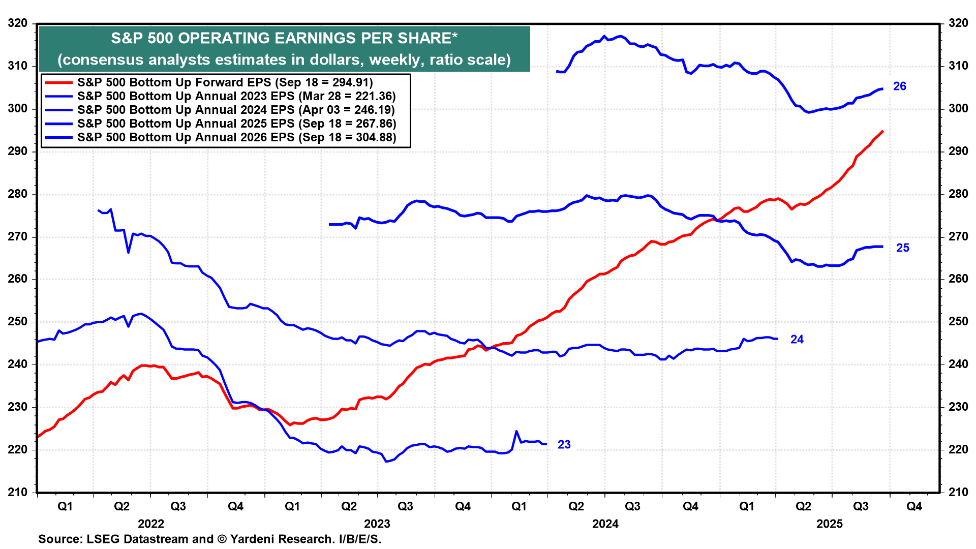 S&P 500 Operating EPS