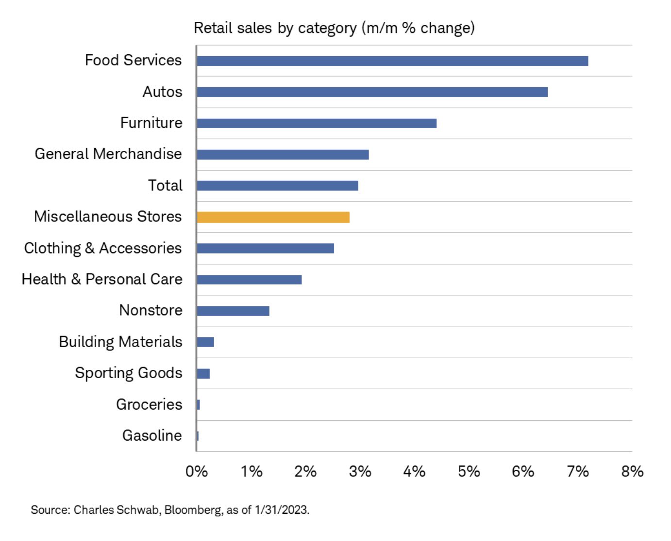 Retail Sales By Category