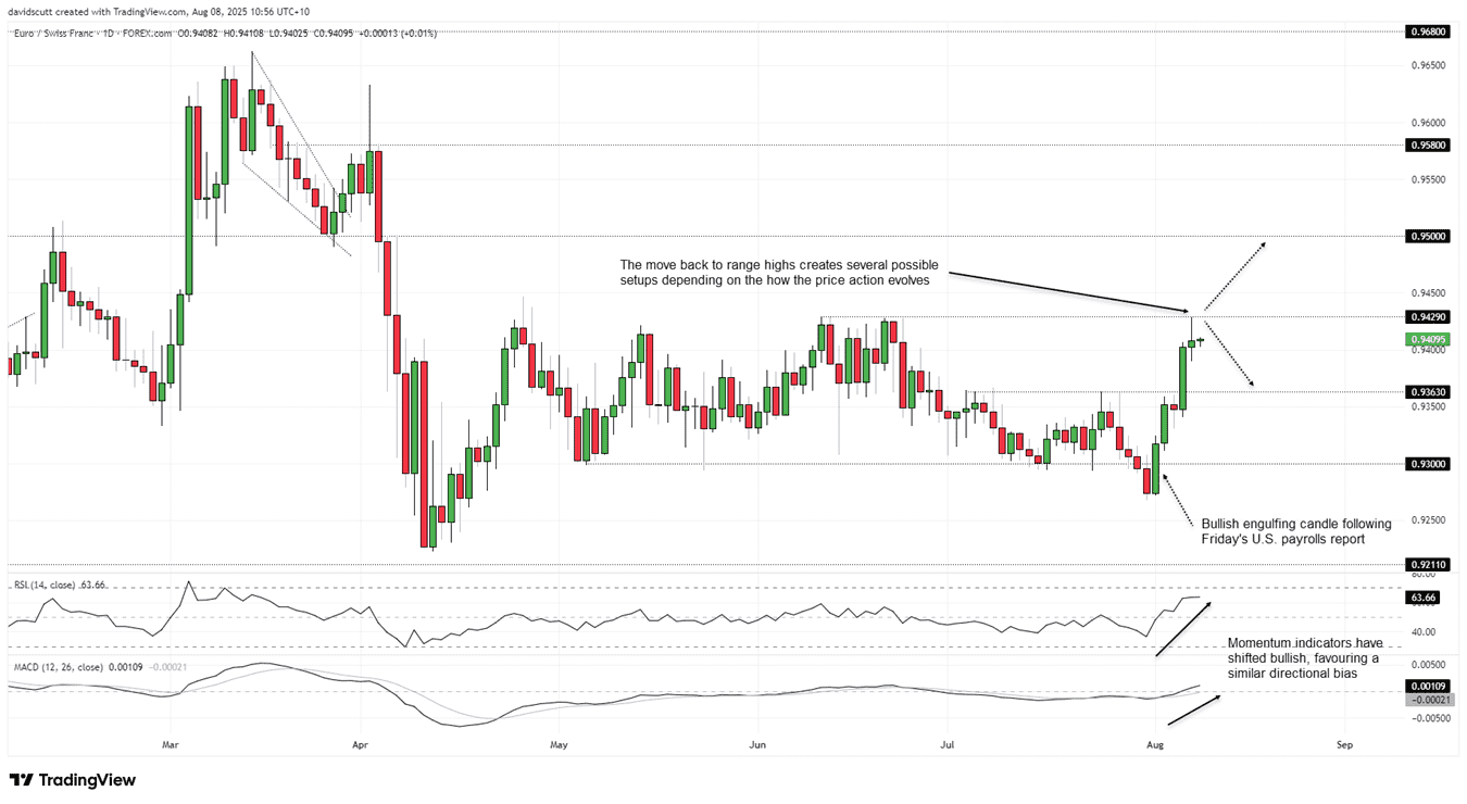 EUR/CHF-Daily Chart