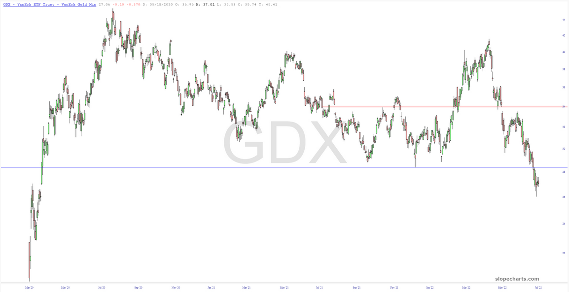 GDX Chart