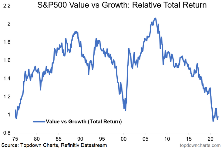 S&P 500 Value vs Growth