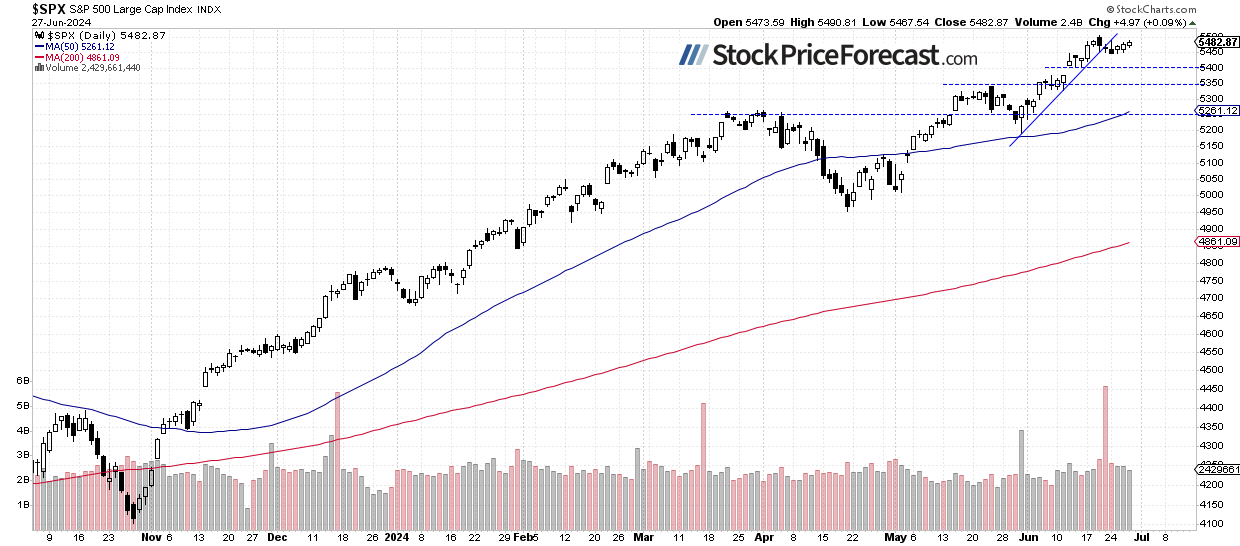 S&P 500-дневной график