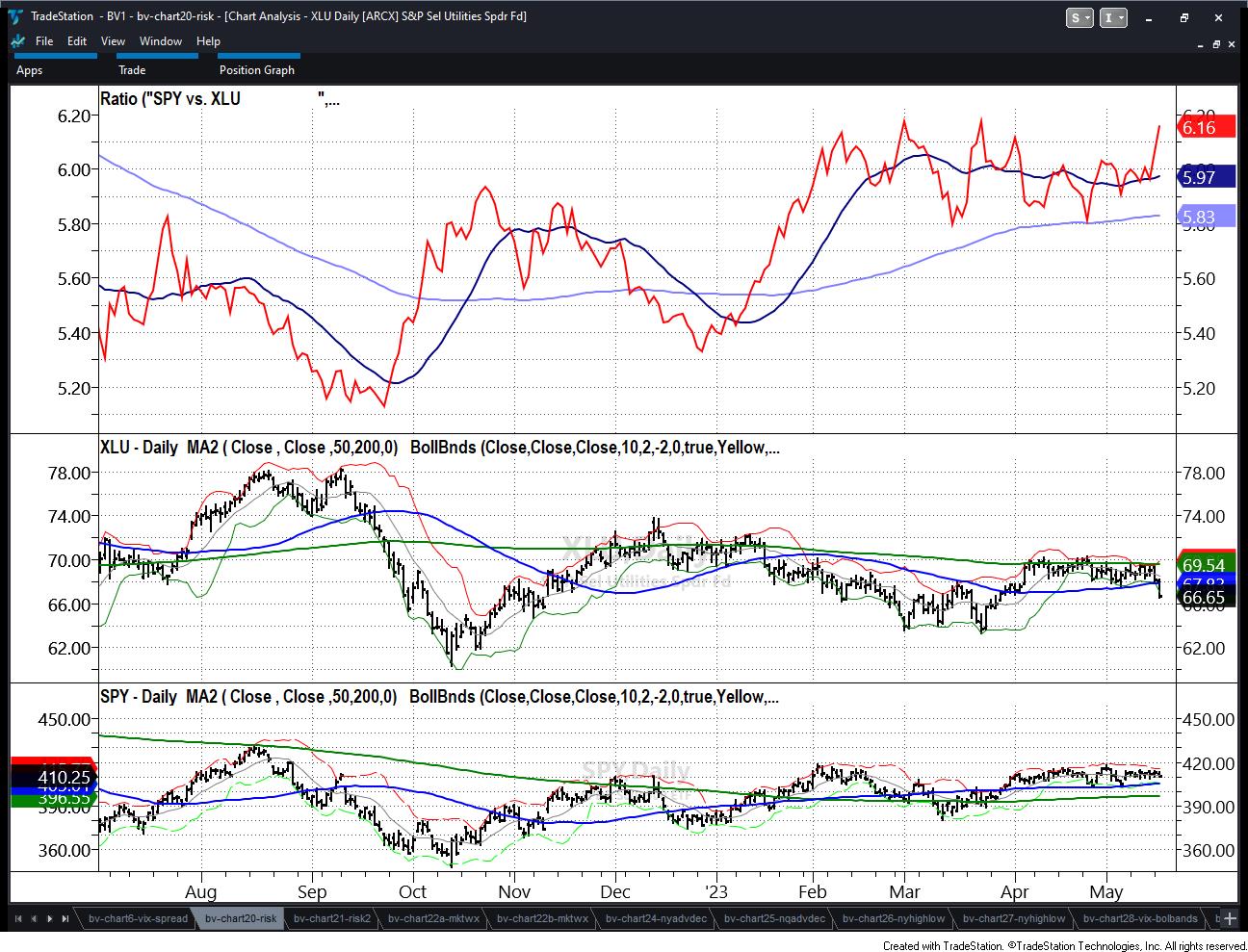 S&P 500 เทียบกับแผนภูมิ XLU