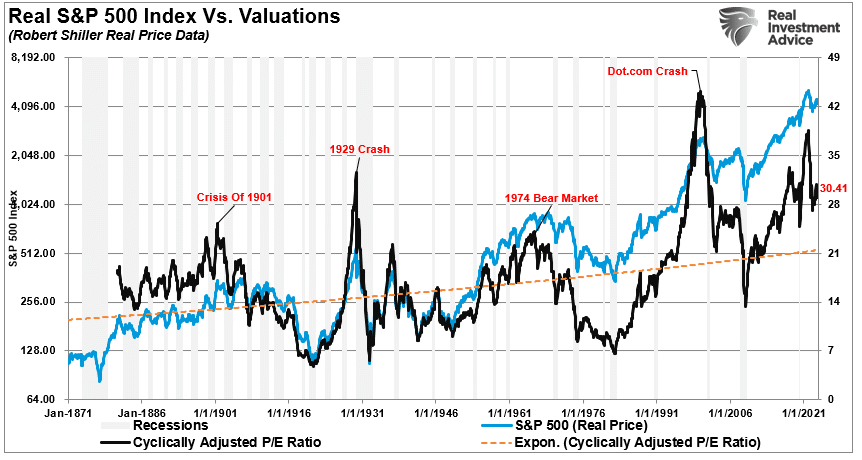 Real S&P 500 vs Valuations