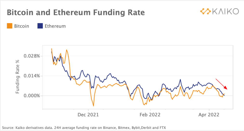 Bitcoin And Ethereum Fund Rate