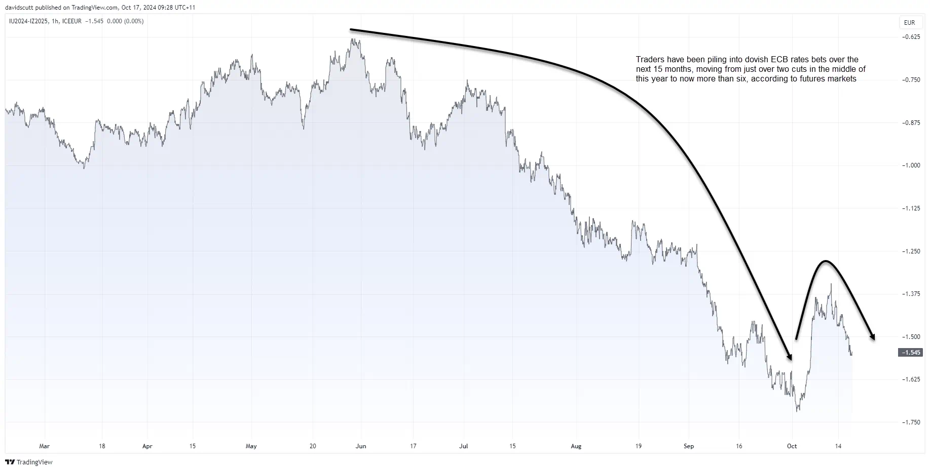 IU2024-IZ2025-1-Hr Chart