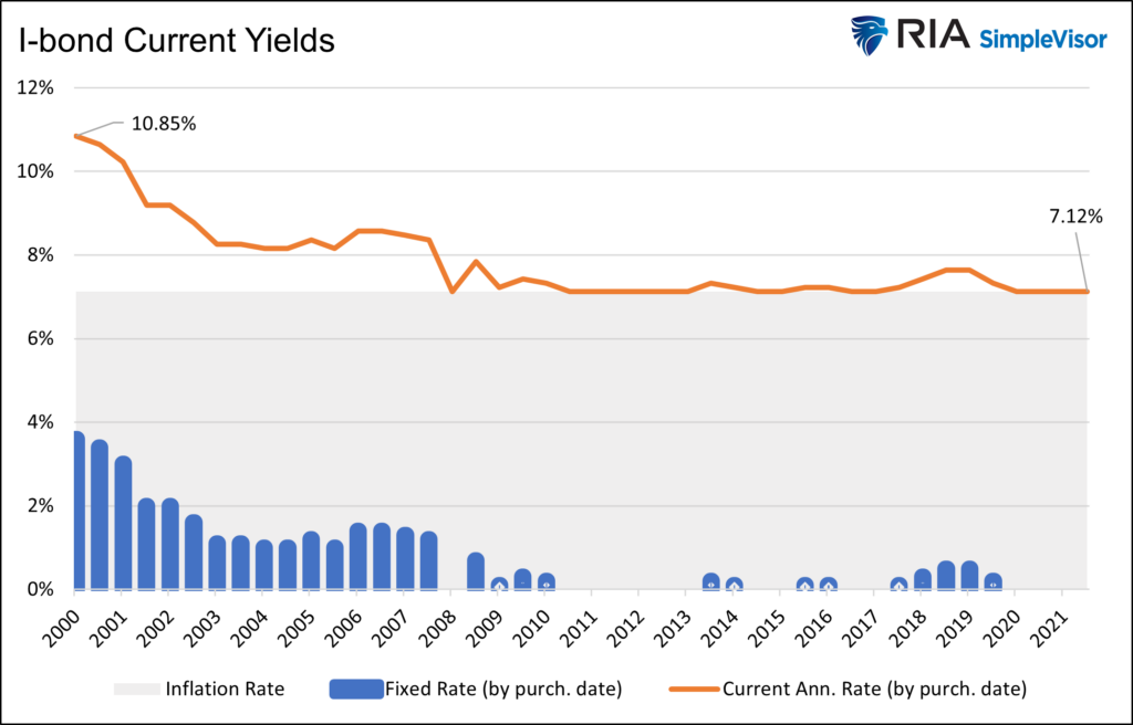 I-Bonds Current Yields