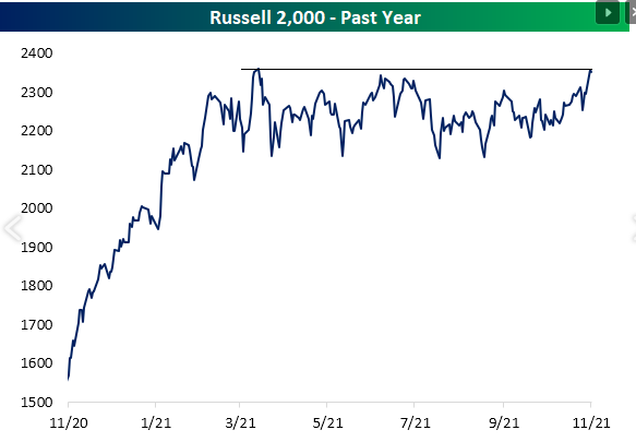 Russell 2000 Past Year Chart