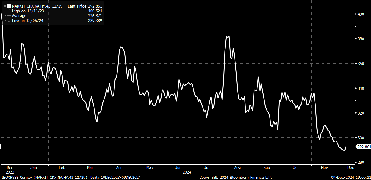 CDX High-Yield Spread