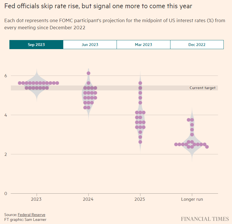 Fed Dot Plot