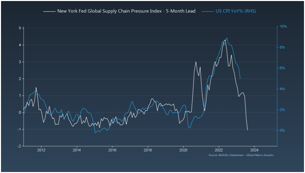 NY Fed Global Supply Chain Pressure Index