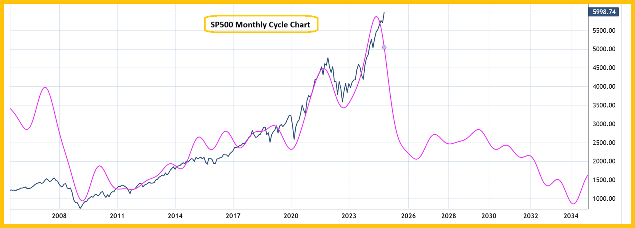 S&P 500 Monthly Cycle Chart