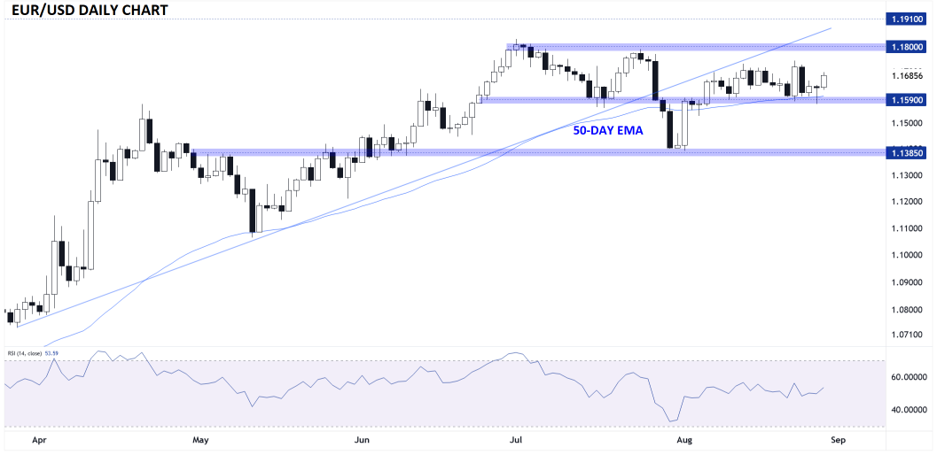 EUR/USD-Daily Chart