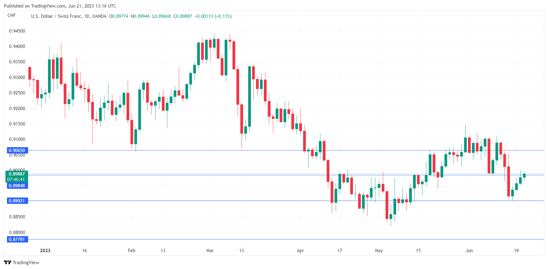 USD/CHF Daily Chart