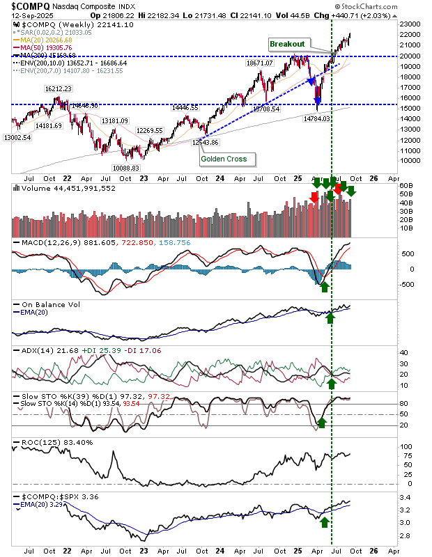 COMPQ-Weekly Chart
