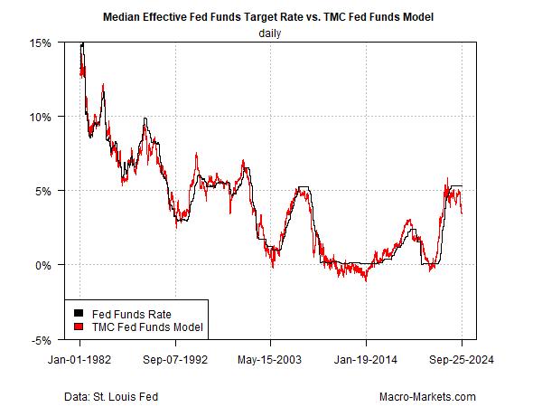 Median Effective Fed Funds Target Rate vs TMC Fed Funds Model