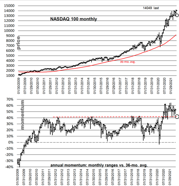 NASDAQ 100 Monthly Chart