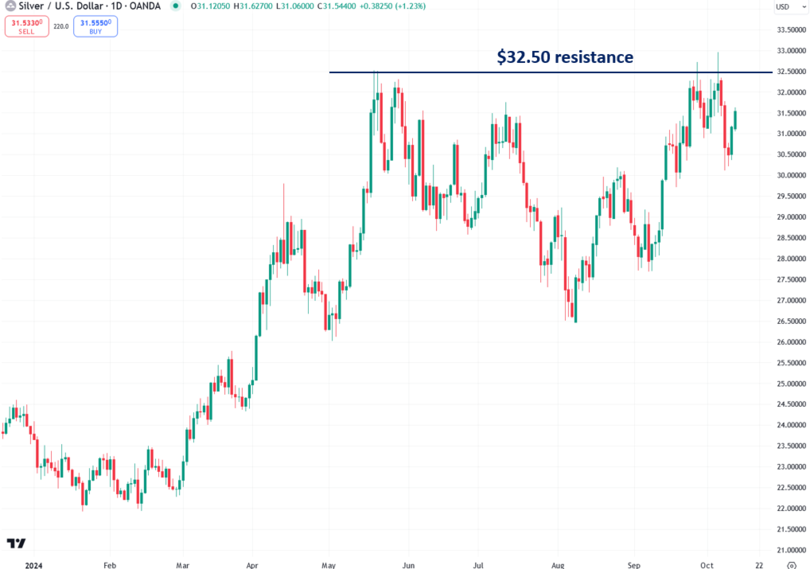 These 3 Conditions Must Be Met Before Silver Surges Like Gold