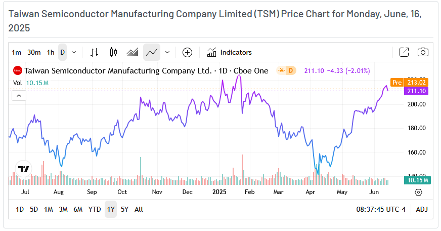 TSMC Price Chart