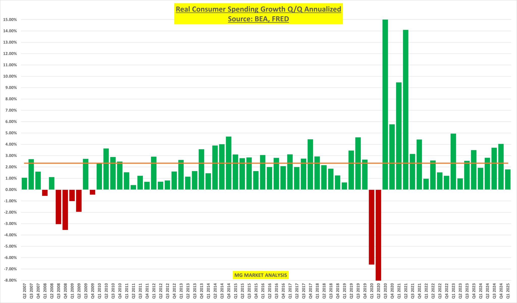 March Consumer Spending Saves Q1 GDP — But Is the Growth Real