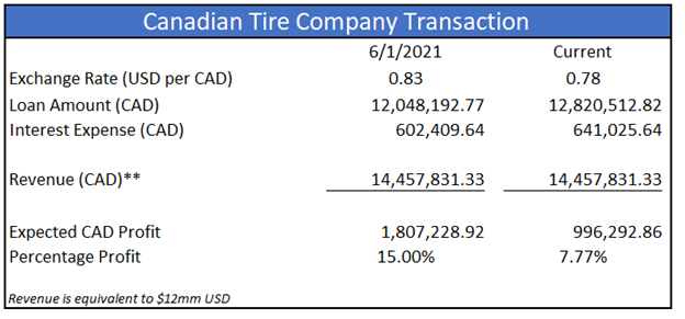 Canadian Tire Company Transaction