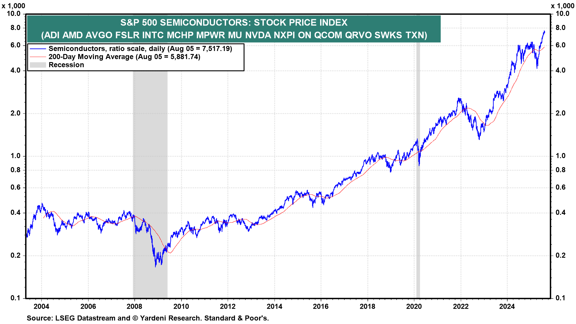 Figure 1-S&P 500 Semiconductors