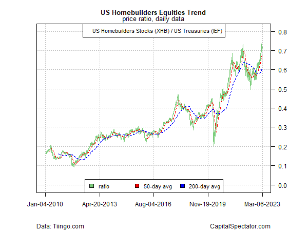 U.S. Homebuilders - Treasuries Comparison