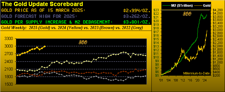 Gold Scoreboard