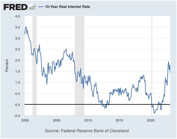 10-Yr Real Interest Rate